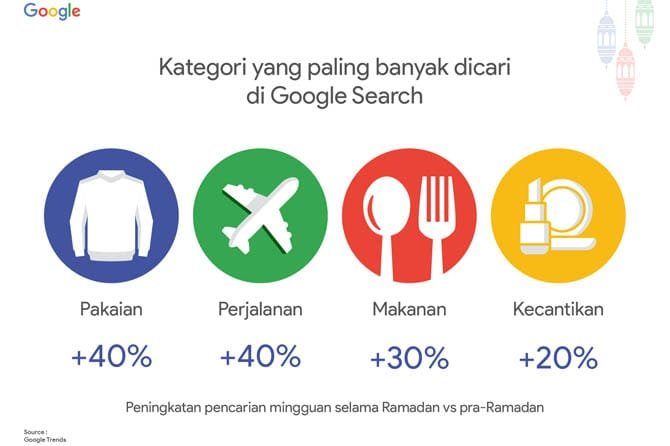 Google Catat Kenaikan Trafik Ramadan