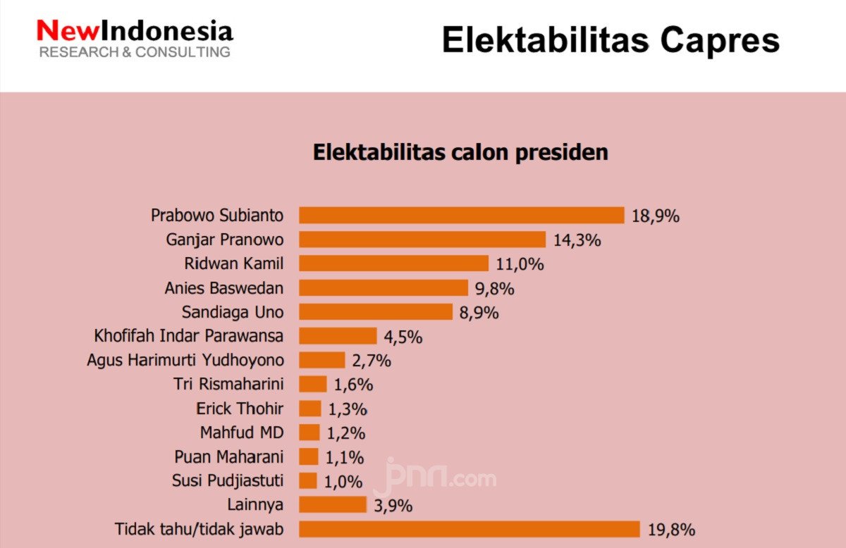 Prabowo, Ganjar dan Ridwan Kamil Tiga Besar 2024