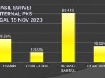 Survei PKS: Paslon Bedas Tertinggi 50,44 Persen