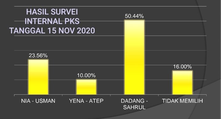 Survei PKS: Paslon Bedas Tertinggi 50,44 Persen