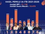 Gembong Primadjaja Terpilih menjadi Ketua IA ITB 2021-2025