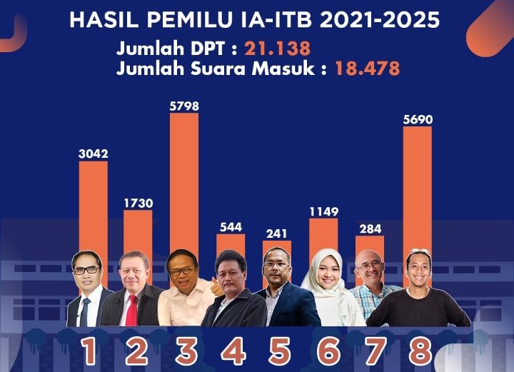 Gembong Primadjaja Terpilih menjadi Ketua IA ITB 2021-2025