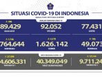 Sumbang Kasus Terbanyak, Jabar Tambah 1.085 Orang Positif Covid-19