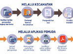Cara Membuat Kartu Keluarga di Kota Bandung