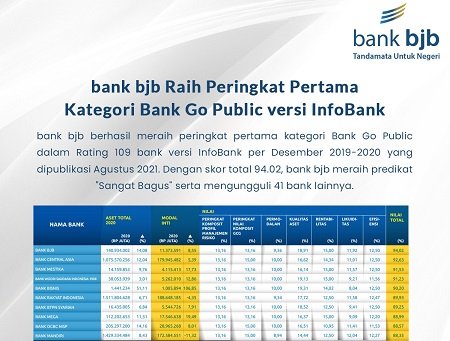 bank bjb Raih Peringkat Pertama Kategori Bank Go Public versi InfoBank