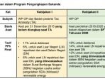 Presiden Jokowi Sahkan UU Harmonisasi Peraturan Perpajakan