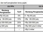 Presiden Jokowi Sahkan UU Harmonisasi Peraturan Perpajakan