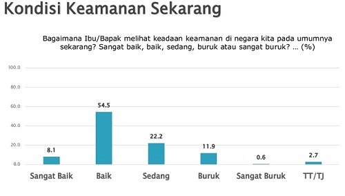 Saat Ini Publik Merasa Keamanan Sudah Pulih seperti Sebelum Ada Covid-19