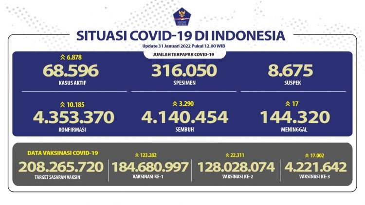 Kasus Covid-19 di Indonesia Tembus 10.185 Sehari
