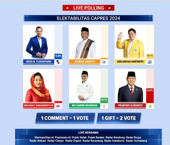 Hasil Live Polling Capres 2024: Prabowo Berjaya, Airlangga dan Cak Imin Mengejutkan