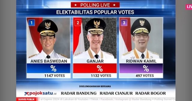 Live Polling Capres 2024 Batch 1: Anies Tundukkan Ganjar, Ridwan Kamil Ketiga