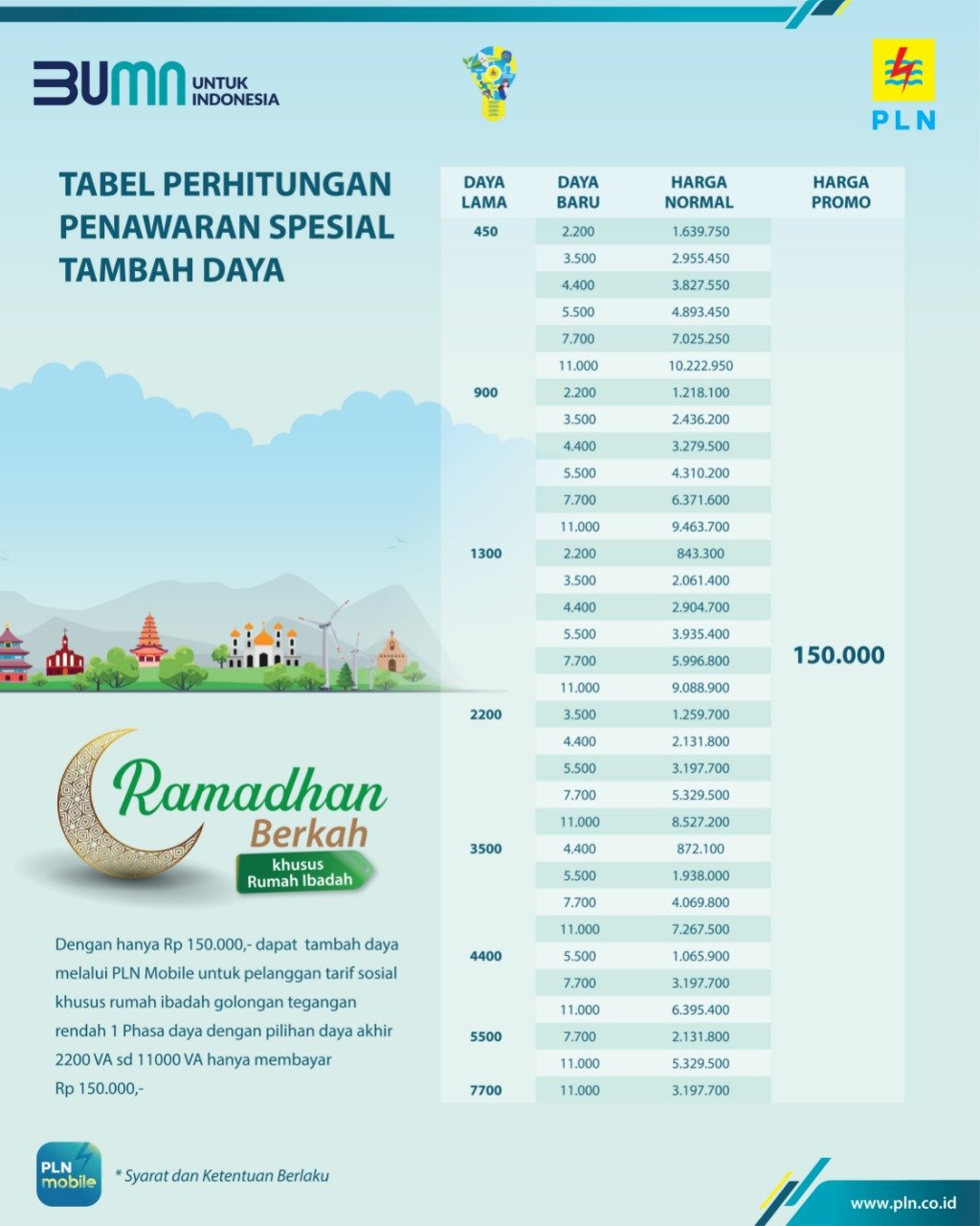 Nikmati Promo Ramadan Berkah PLN, Tambah Daya untuk Rumah Ibadah Hanya Rp150 Ribu