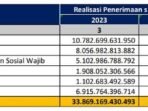 Tabel 1 – Realisasi Penerimaan Pajak Per Sektor