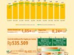 Penyumbang Terbesar Garis Kemiskinan di Jawa Barat pada 2024