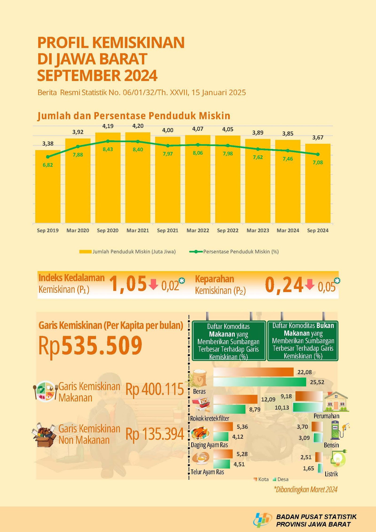 Penyumbang Terbesar Garis Kemiskinan di Jawa Barat pada 2024