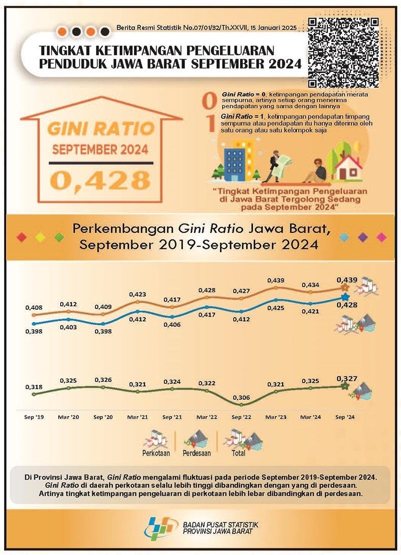 Angka Prasejahtera di Jawa Barat Turun 180 Ribu Orang, Inflasi Terkendali Jadi Faktor Utama
