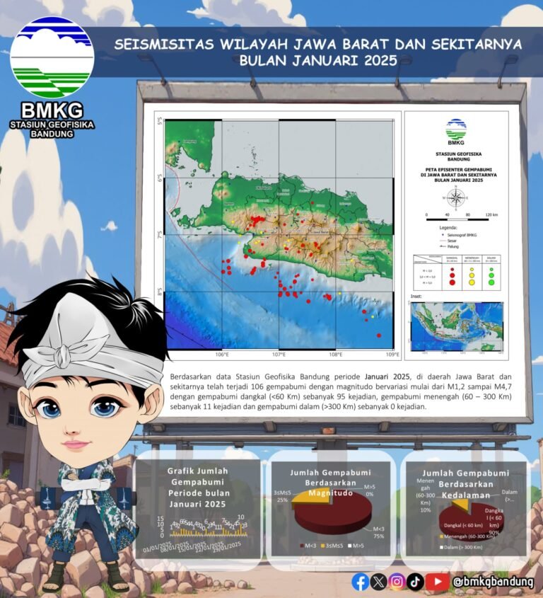 Guncang Jawa Barat 106 Kali Aktivitas Seismik Cukup Tinggi