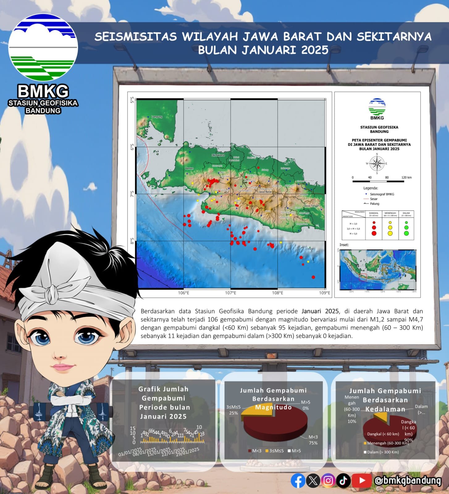 Guncang Jawa Barat 106 Kali Aktivitas Seismik Cukup Tinggi