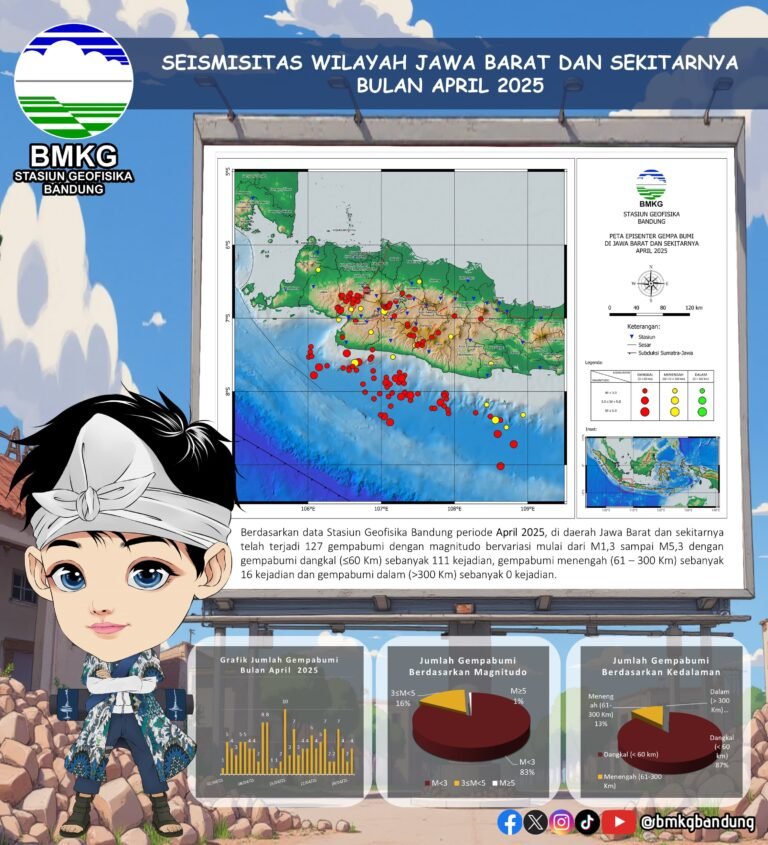 Waspada Aktivitas Seismik, Jawa Barat Diguncang 127 Gempa Sepanjang April 2025
