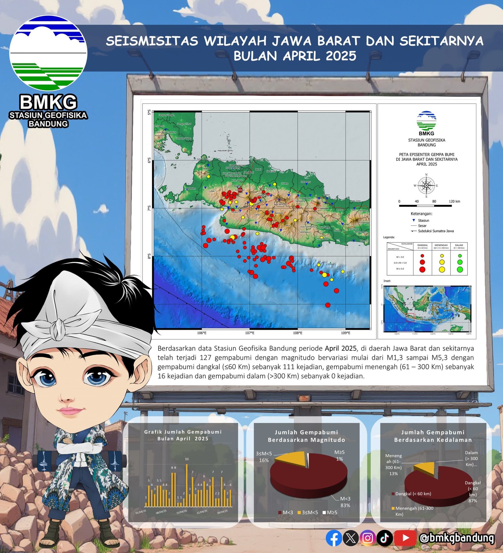 Waspada Aktivitas Seismik, Jawa Barat Diguncang 127 Gempa Sepanjang April 2025